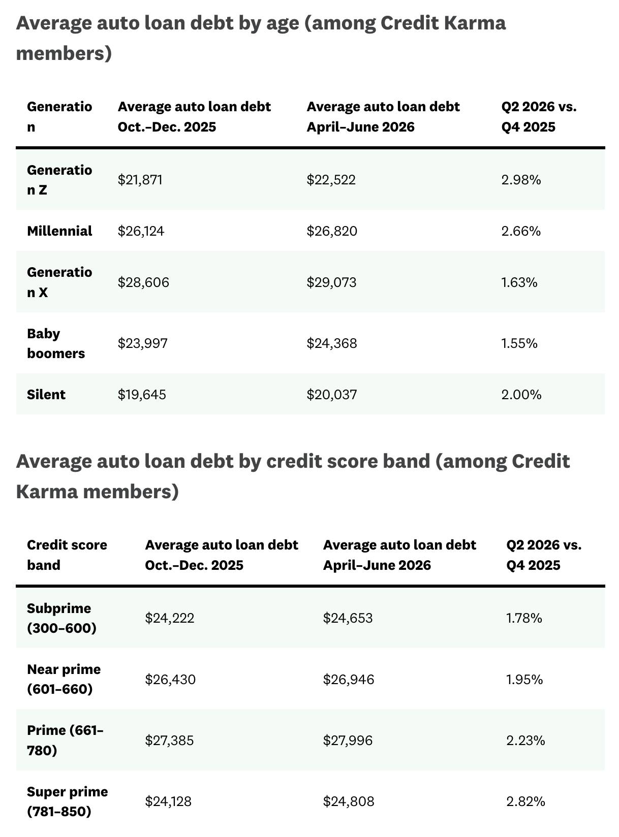 Table reporting the average auto loan debt by age and average auto loan debt by credit score band.